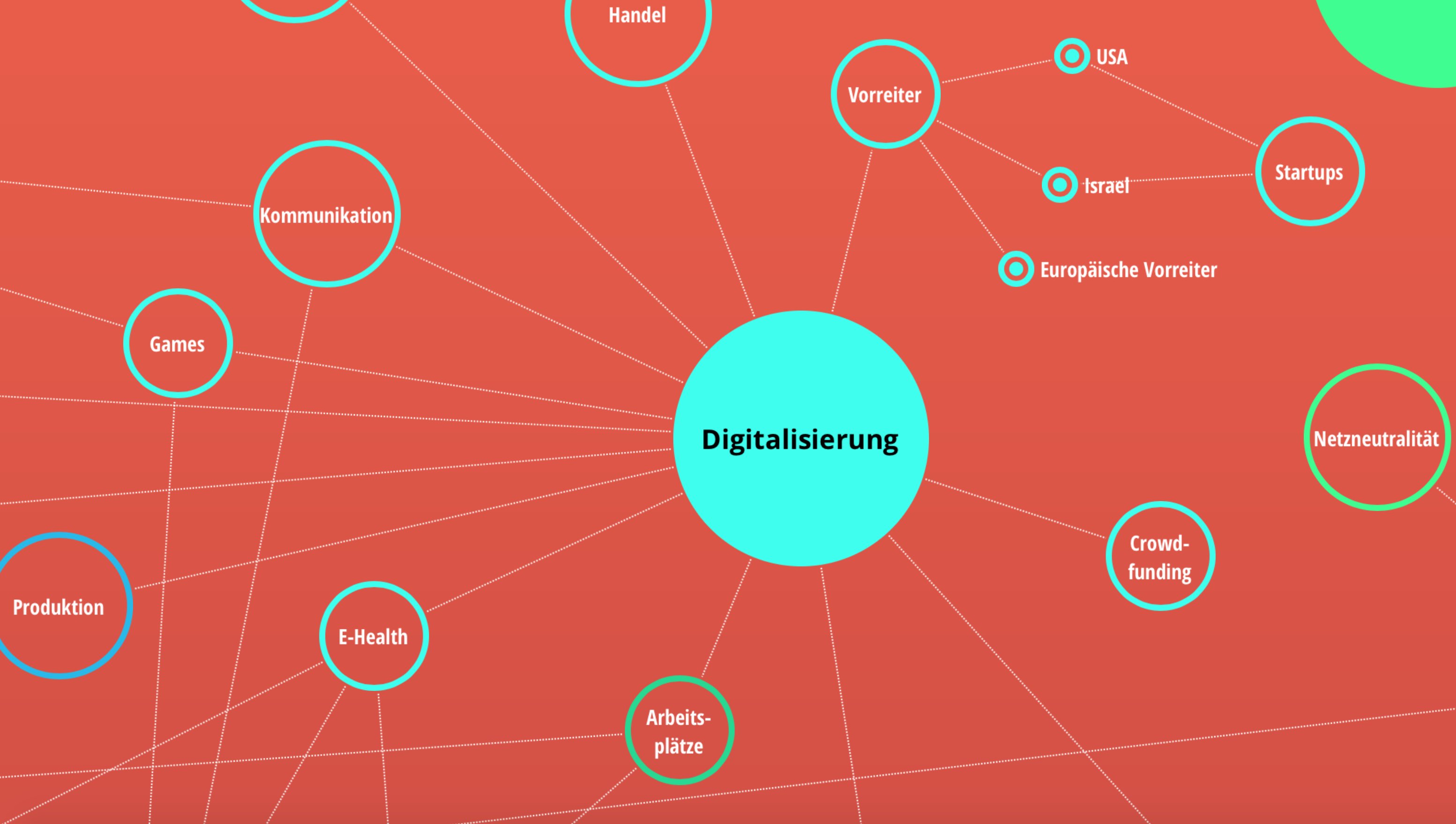 Die MindMap Digitalisierung