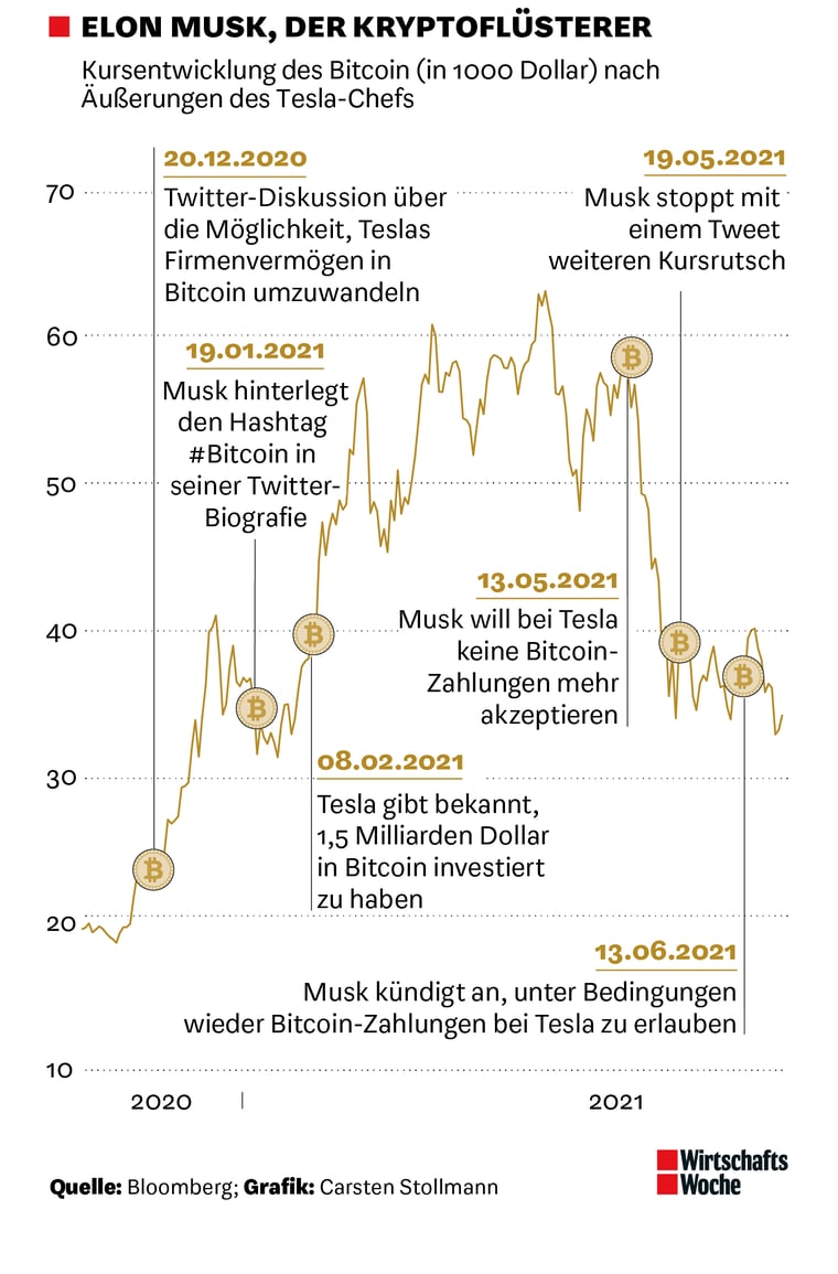Kryptowährung: Manipuliert Elon Musk den Bitcoin-Kurs?