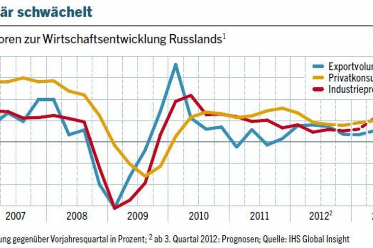 Abhngig vom Export: Russland hngt am l wie ein Junkie an der Nadel