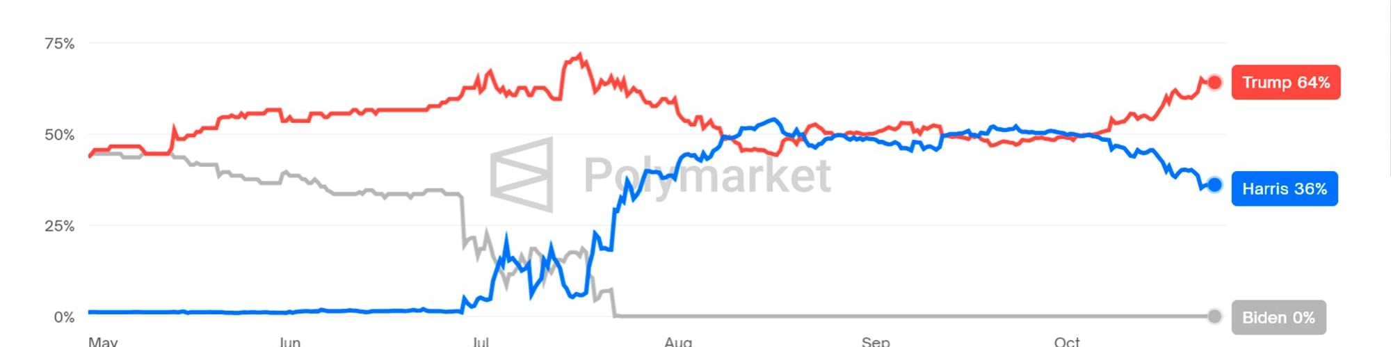 Wie ich auf den Ausgang der US-Wahl wettete