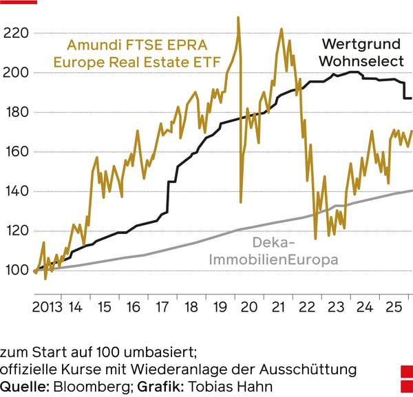 Amundi FTSE EPRA Europe Real Estate ETF: Dieser Immobilien-ETF schlgt mit  Transparenz andere Fonds